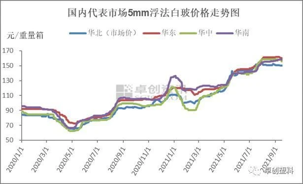 Glass price chart Glass price chart